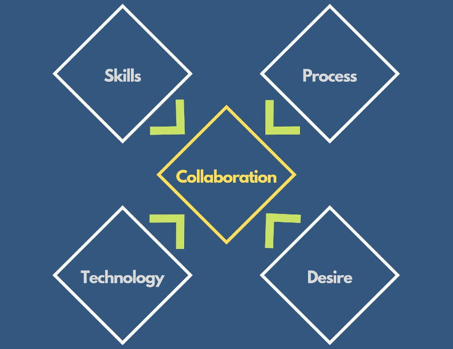 collaboration pillars